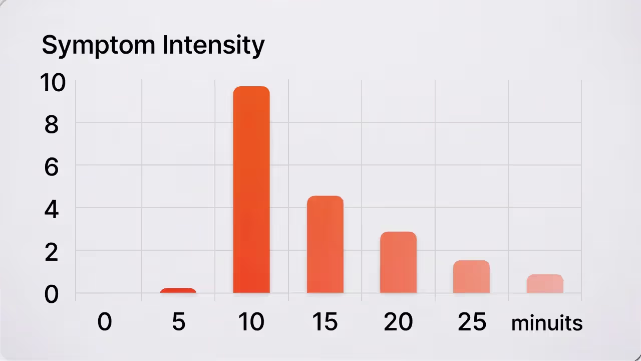 Graph of panic attack intensity peaking within 10 minutes