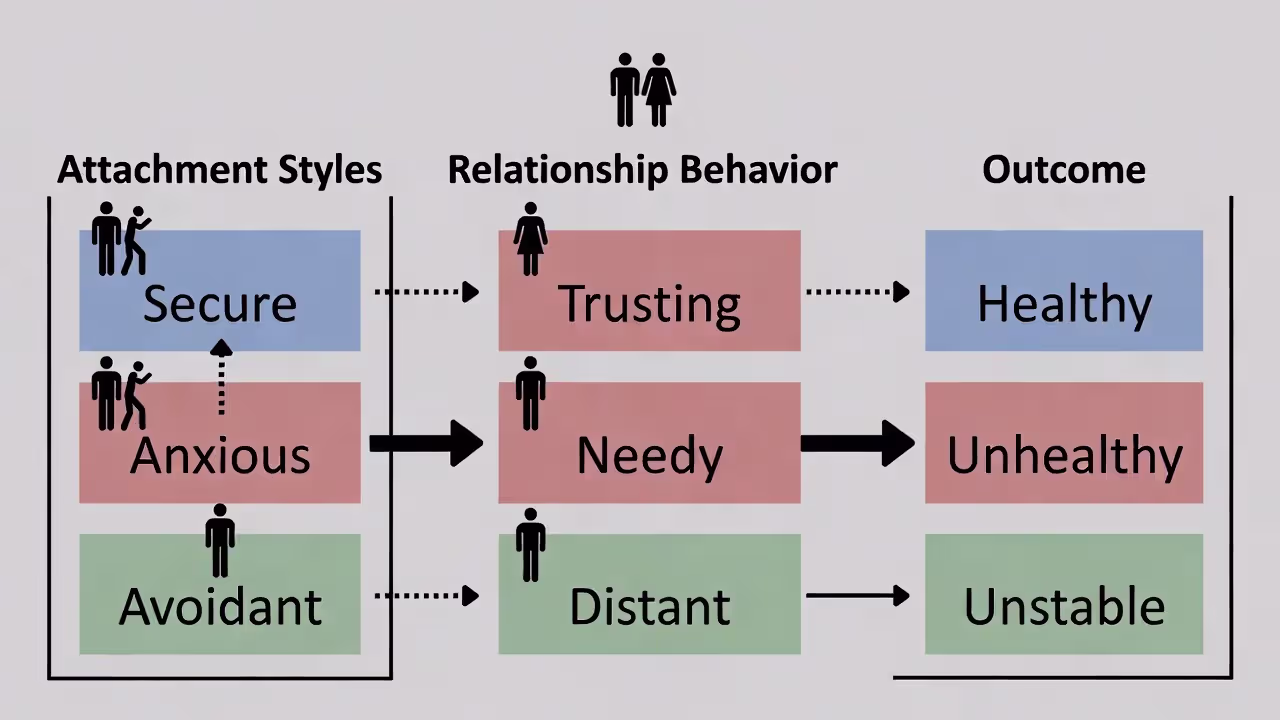 Attachment impact on adult relationships