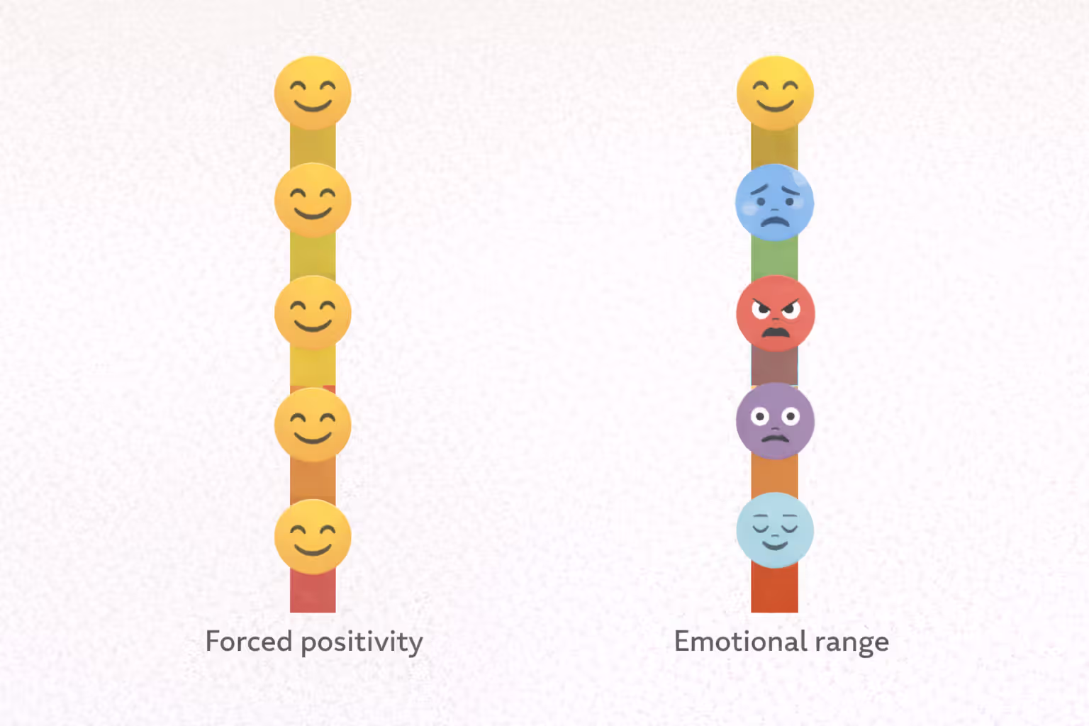 Visual comparison of forced positivity versus a full range of emotions