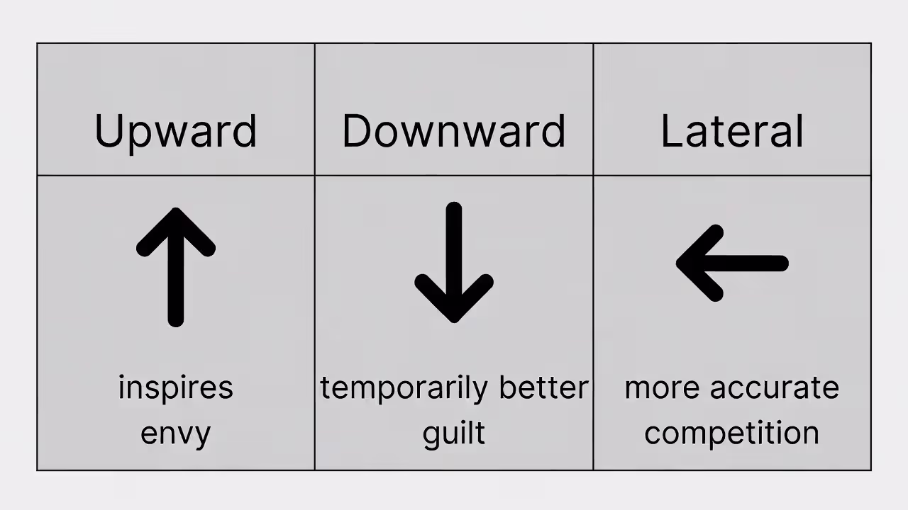 Infographic comparing upward, downward, and lateral social comparison